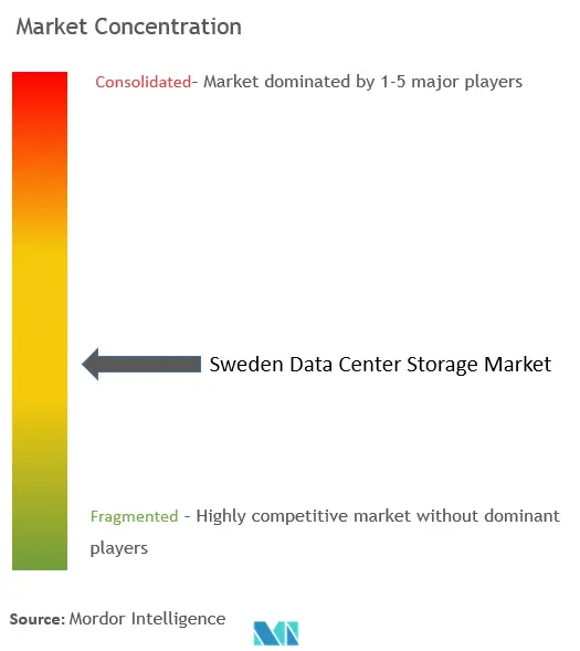 Concentração do mercado de armazenamento de data center na Suécia