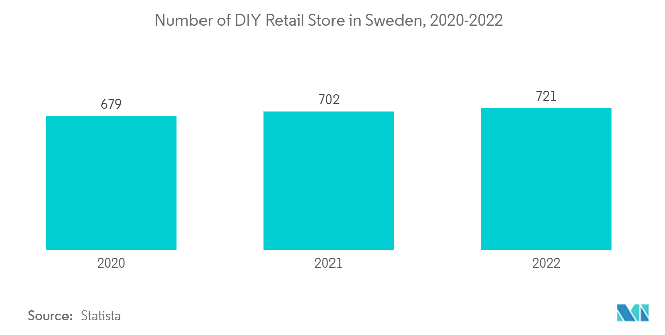 Sweden DIY Home Improvement Market: Number of DIY Retail Store in Sweden, 2020-2022