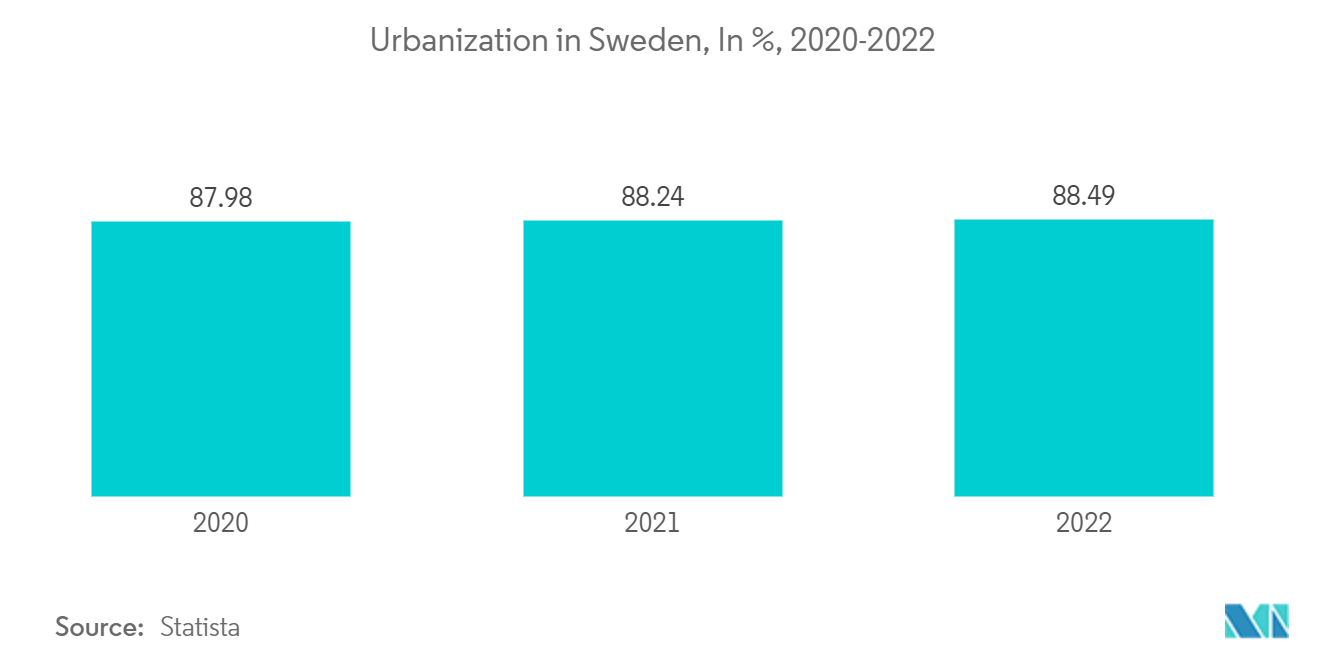 Sweden DIY Home Improvement Market: Urbanization in Sweden, In %, 2020-2022