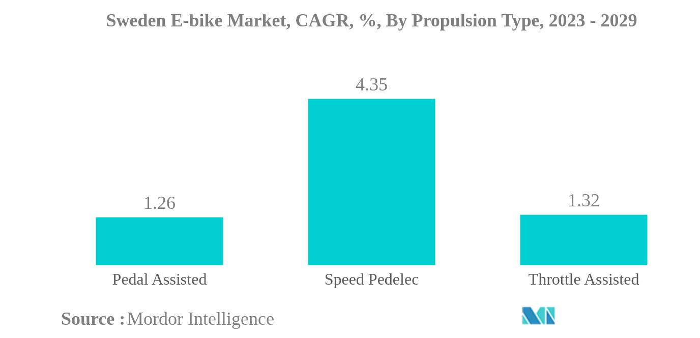 スウェーデンの電動自転車市場:スウェーデンの電動自転車市場、CAGR、%、推進タイプ別、2023-2029