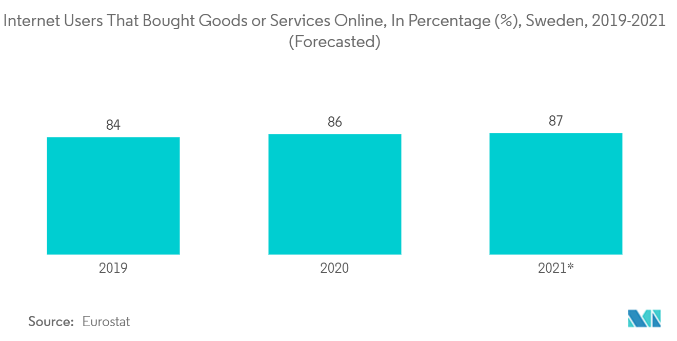 Sweden E-commerce Market - Internet Users That Bought Goods or Services Online, In Percentage (%), Sweden, 2019-2021 (Forecasted)