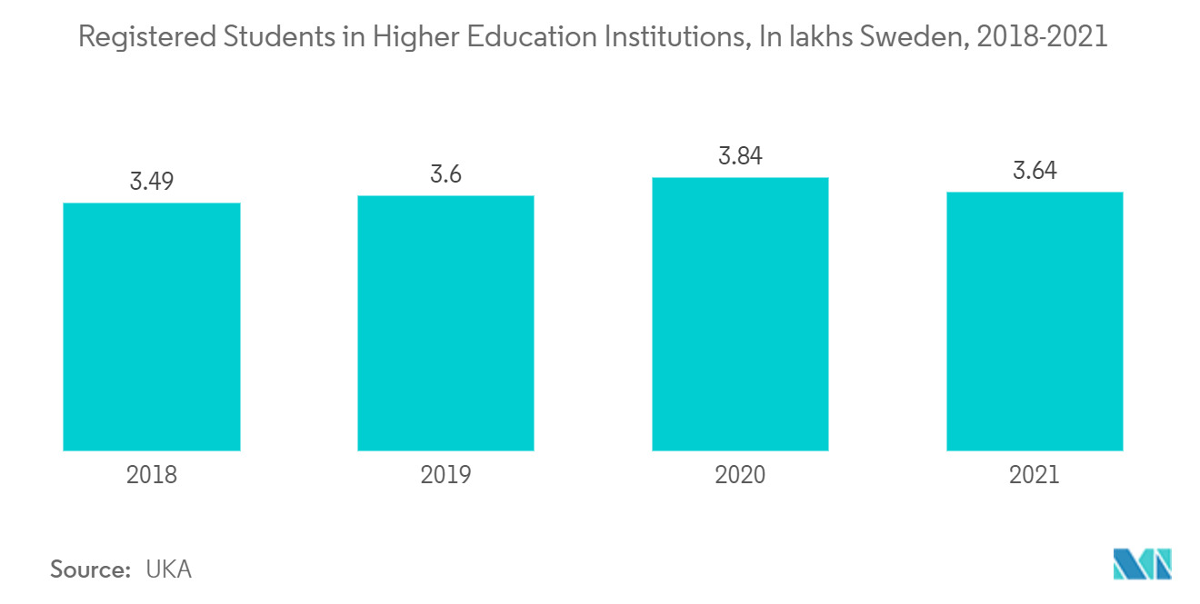 Sweden Facility Management Market