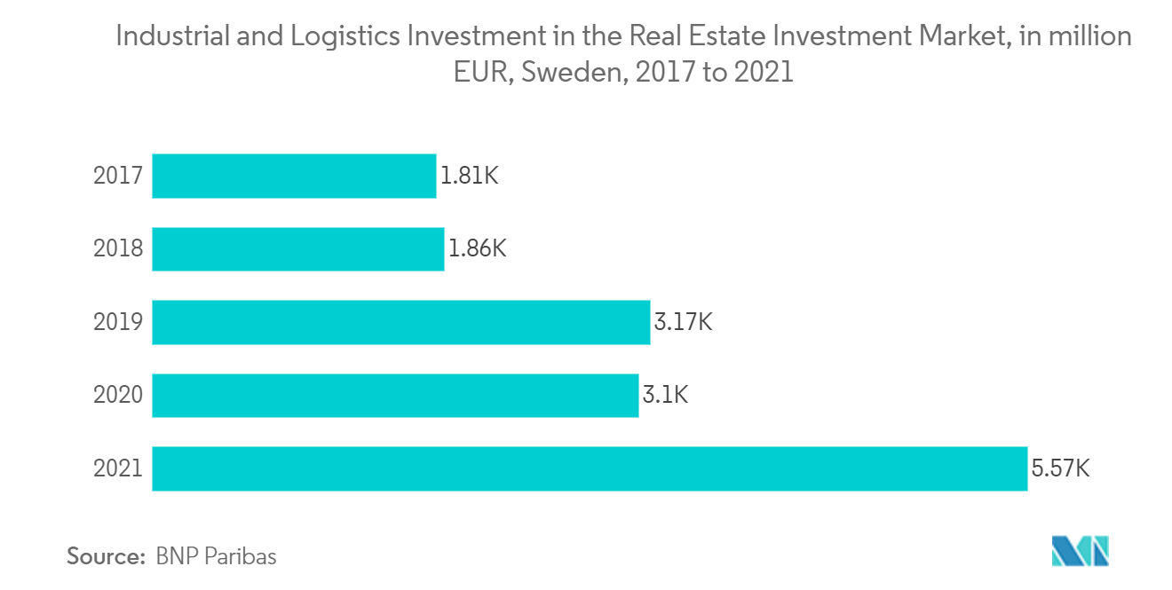  sweden facility management market share