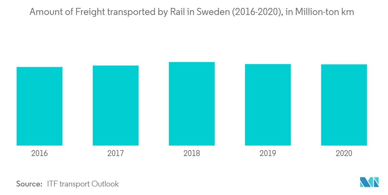 Sweden Freight and Logistics Market Trends