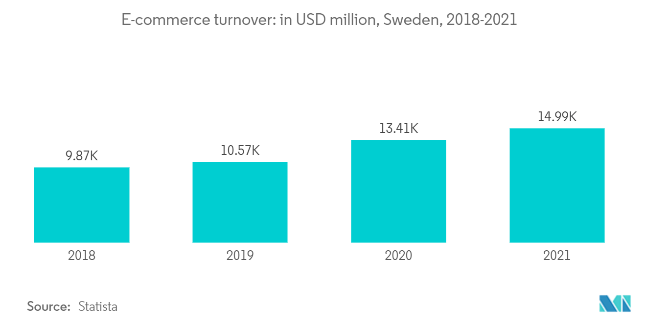 Sweden Freight and Logistics Market Report | Size, Share, Growth ... - Sweden Expats In Logistics