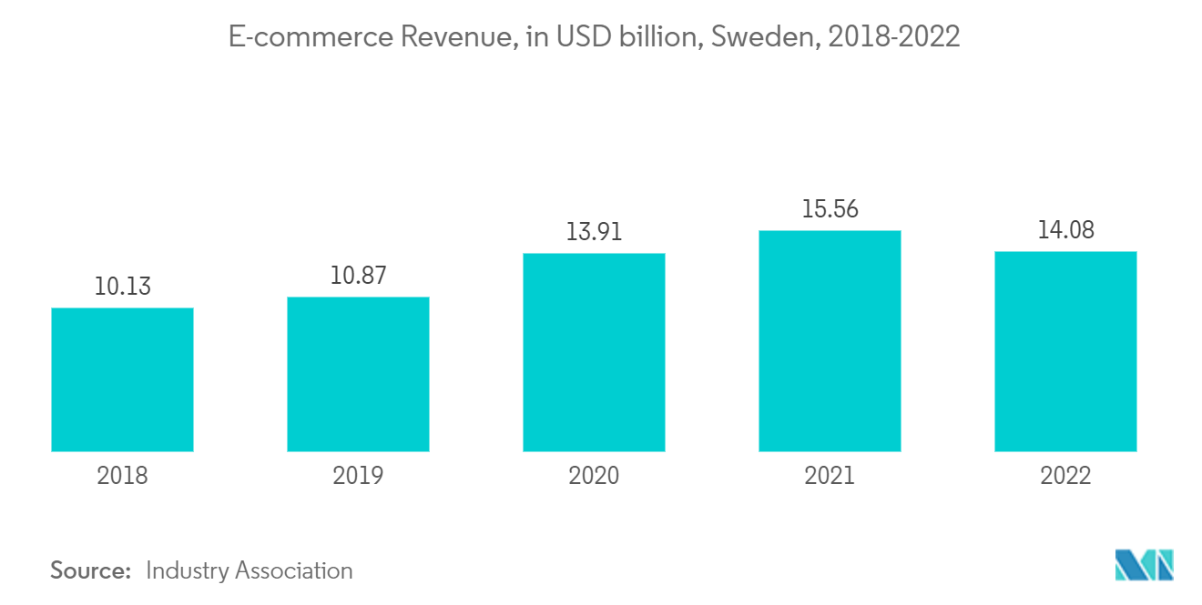スウェーデンの貨物・物流市場 - Eコマース取扱高