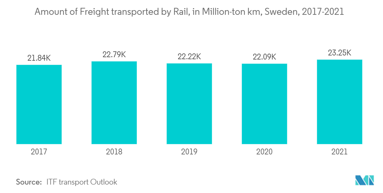 Sweden Freight and Logistics Market - Amount of Freight transported by Rail