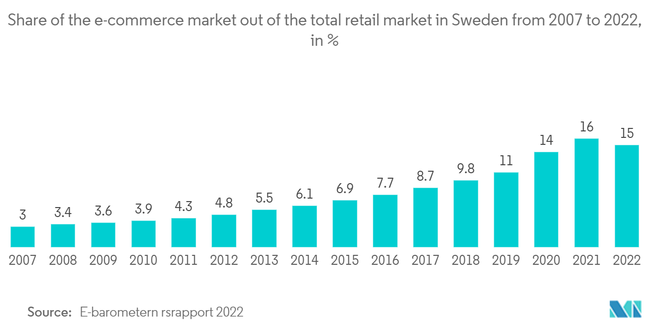 Sweden Freight And Logistics Market: Share of the e-commerce market out of the total retail market in Sweden from 2007 to 2022, in %
