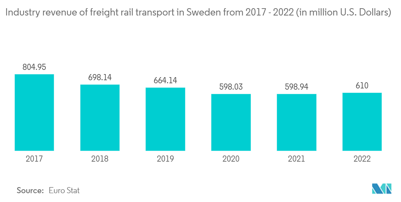 Sweden Freight And Logistics Market: Industry revenue of “freight rail transport“ in Sweden from 2017 - 2022 (in million U.S. Dollars)