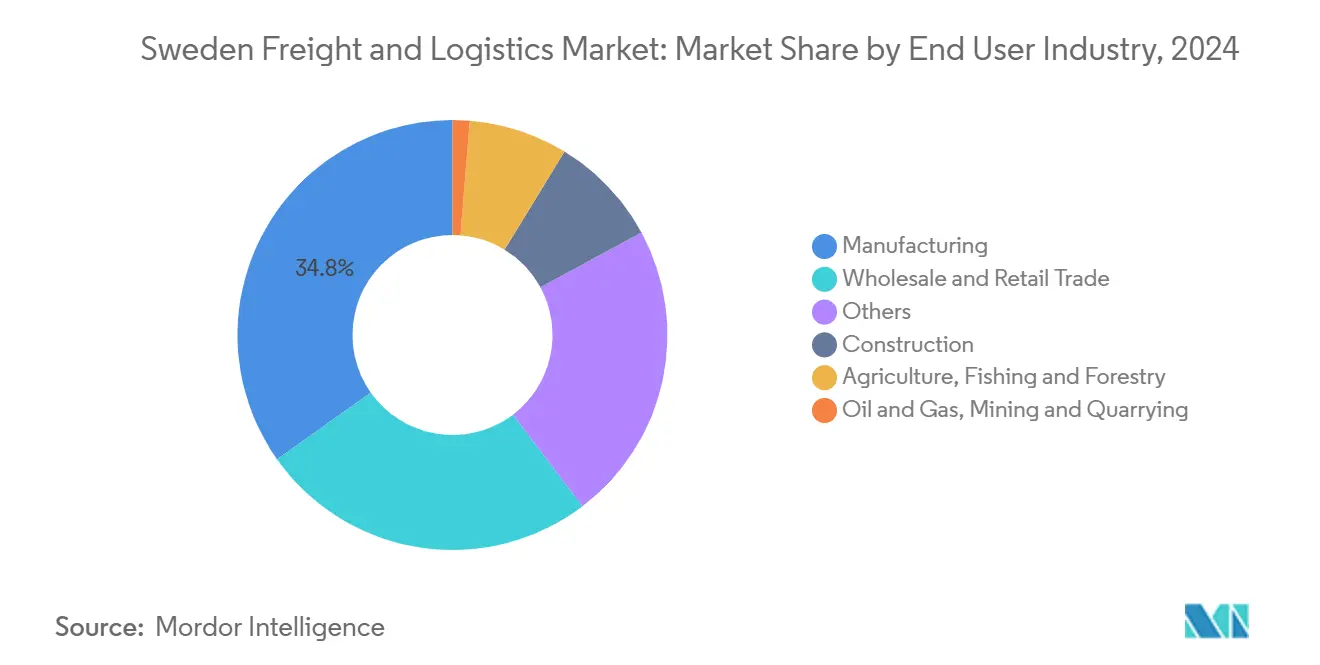 Sweden Freight and Logistics Market