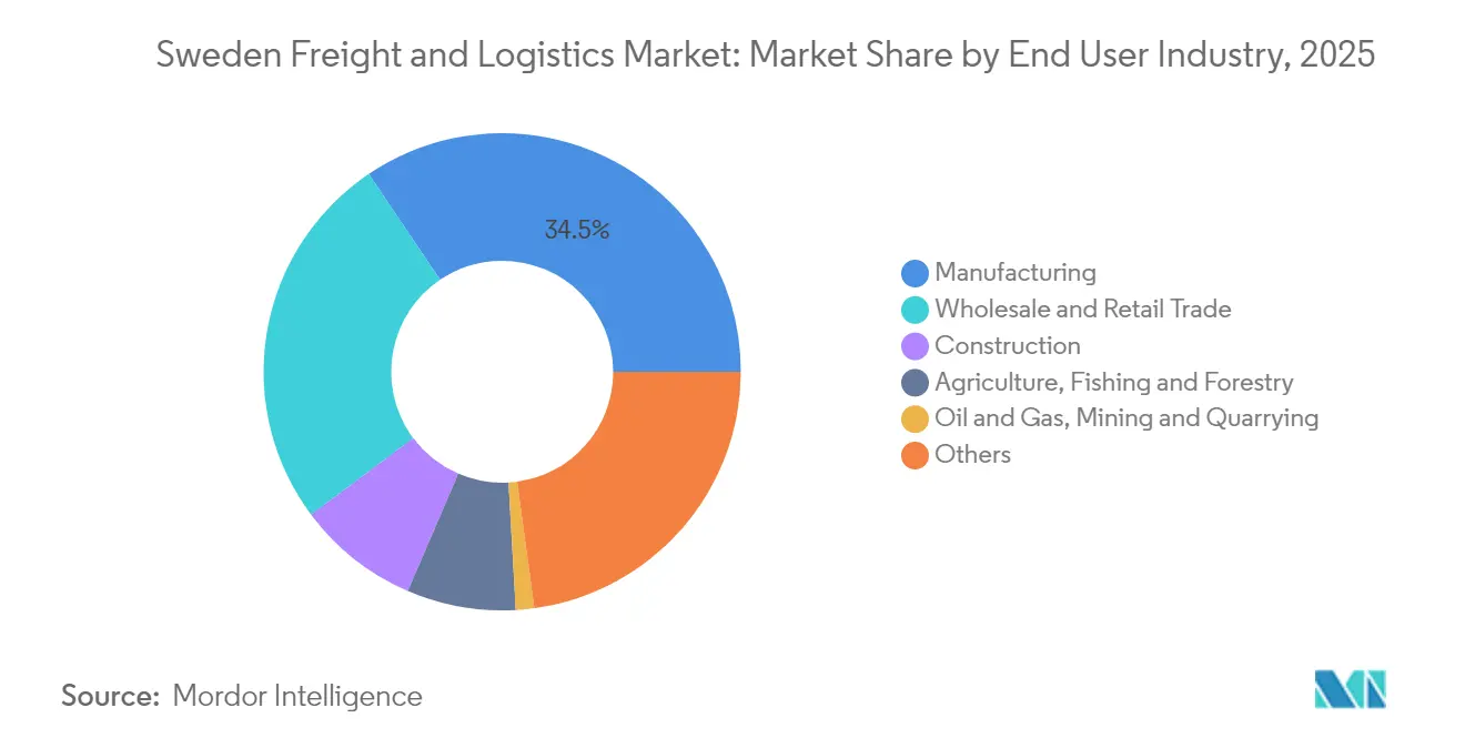Sweden Freight and Logistics Market: Market Share by End User Industry, 2025