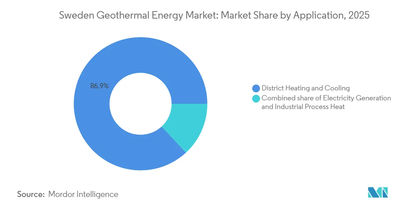 Sweden Geothermal Energy Market: Market Share by Application, 2025
