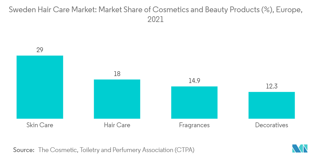 スウェーデンのヘアケア市場、化粧品と美容製品のシェア（%）、ヨーロッパ、2021年