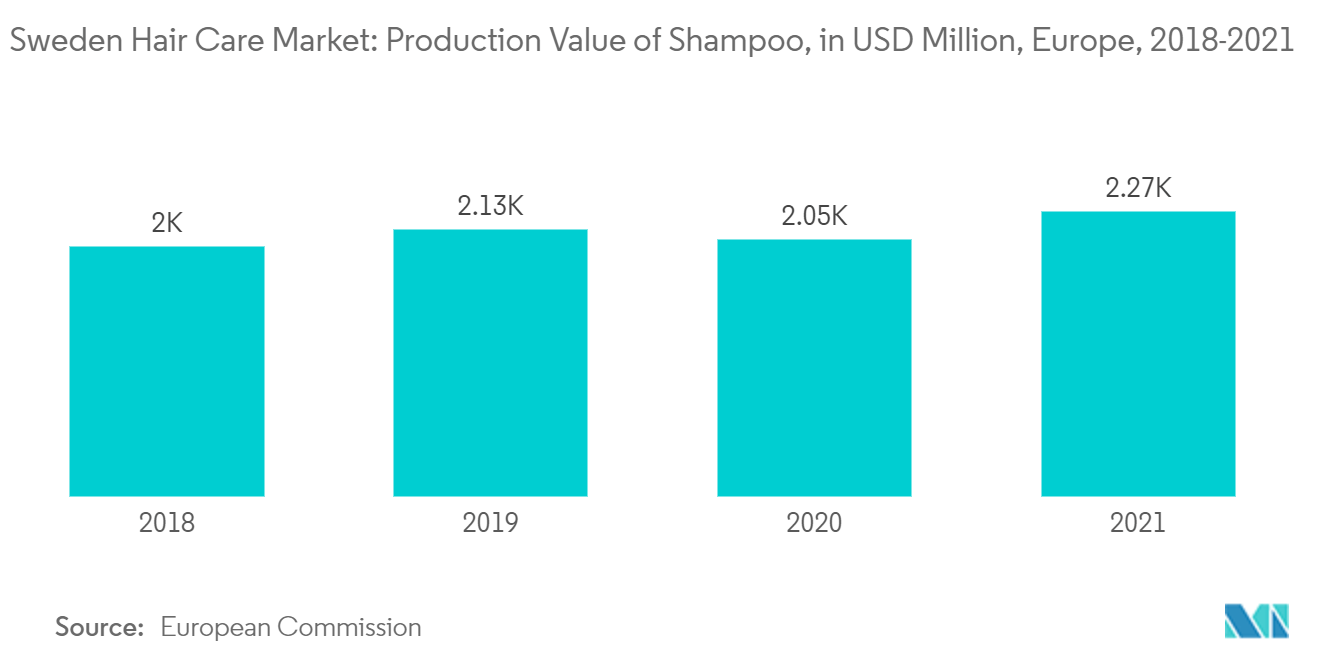 Mercado sueco del cuidado del cabello valor de producción de champú, en millones de dólares, Europa, 2018-2021