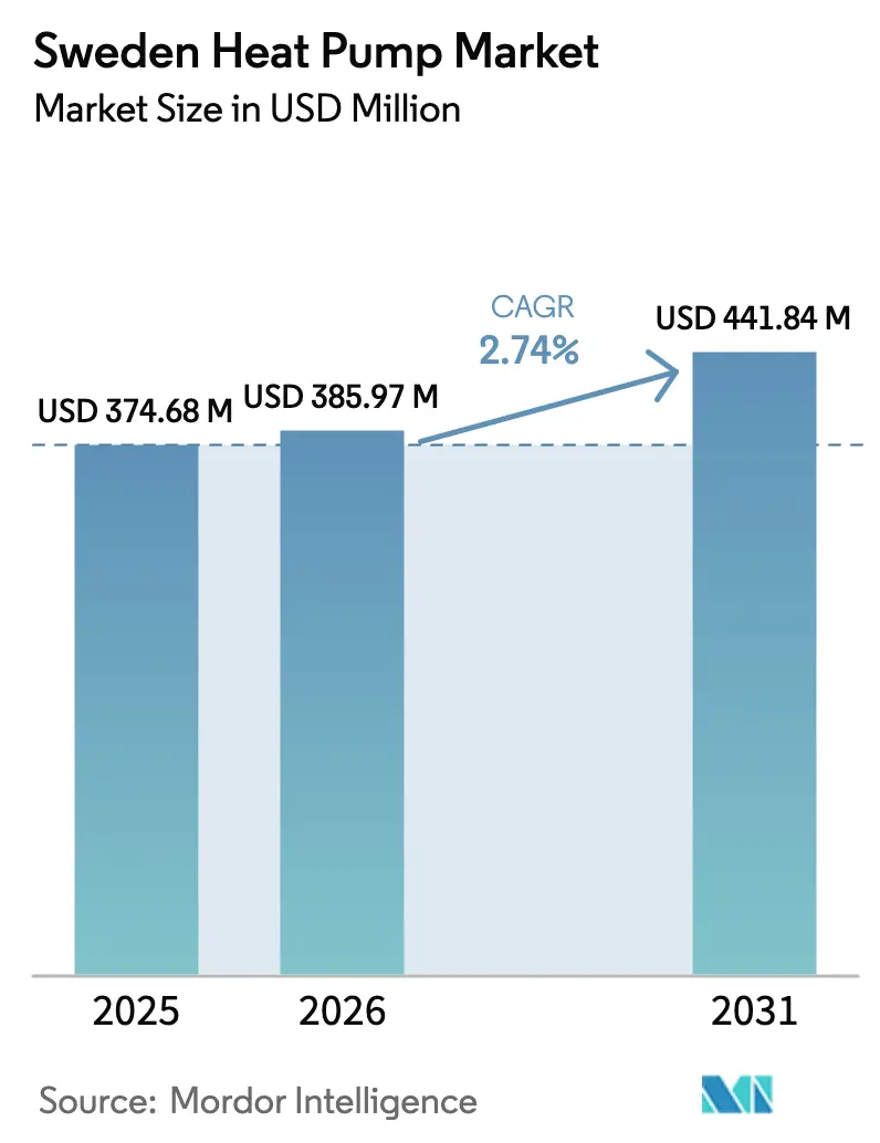 Sweden Heat Pump Market (2026 - 2031)
