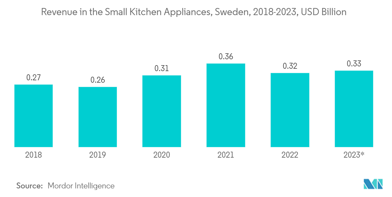 Sweden Home Appliances Market: Revenue in the Small Kitchen Appliances, Sweden, 2018-2023, USD Billion