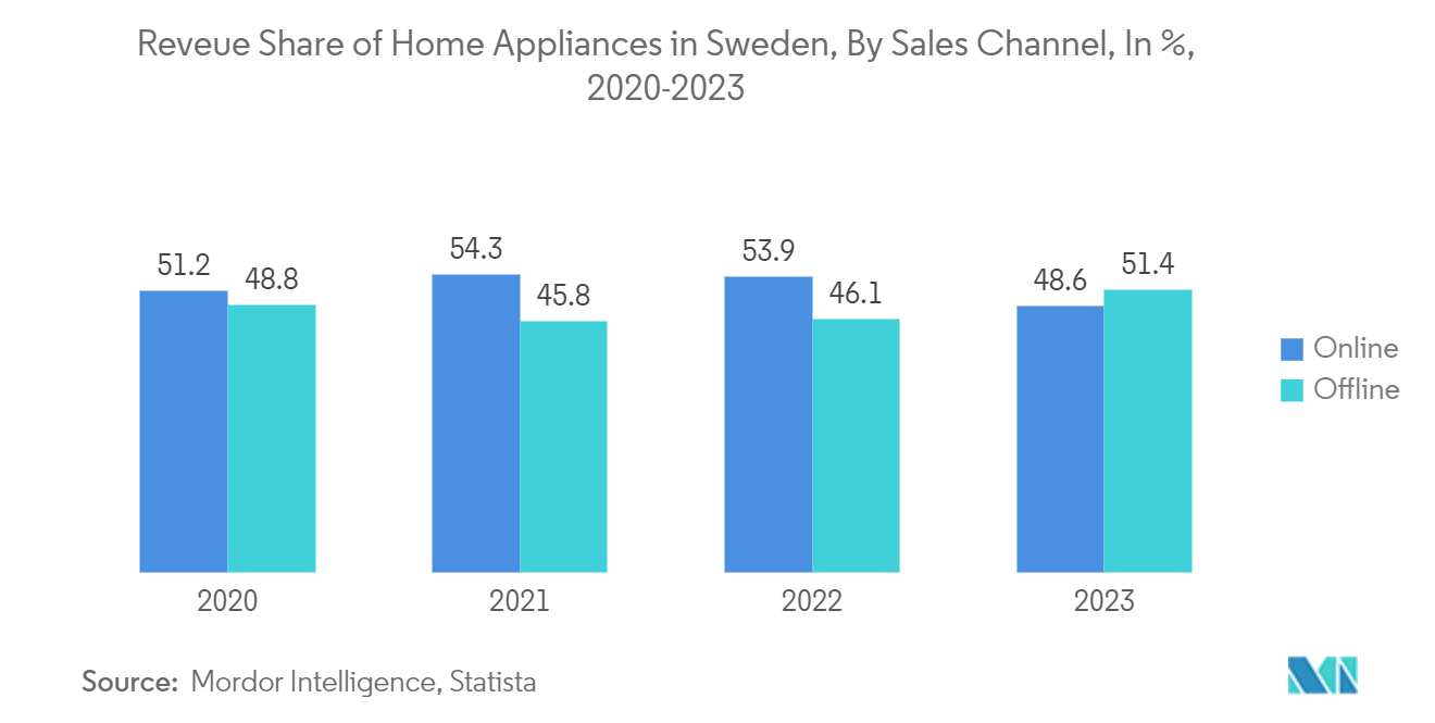 Sweden Home Appliances Market: Revenue Share of Home Appliances, Sales Channels, Sweden, 2018-2022