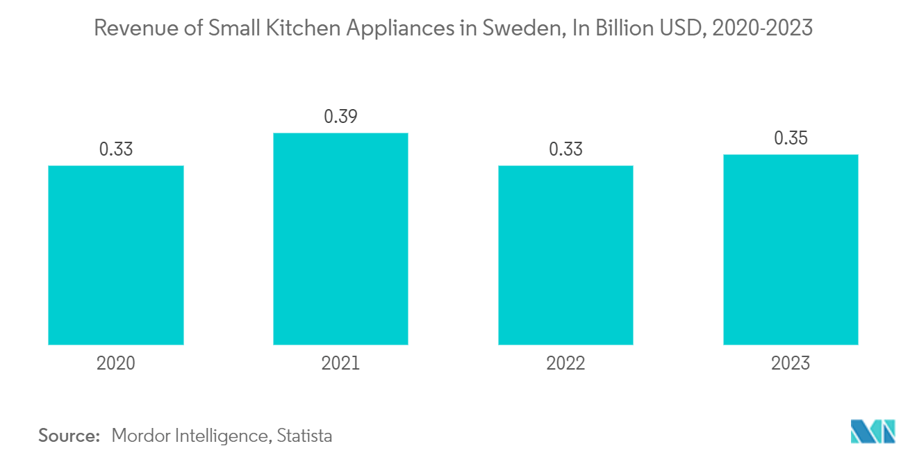 Sweden Home Appliances Market: Revenue in the Small Kitchen Appliances, Sweden, 2018-2023, USD Billion