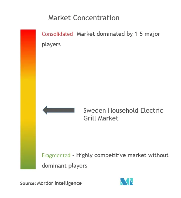 Sweden Household Electric Grills Market Concentration