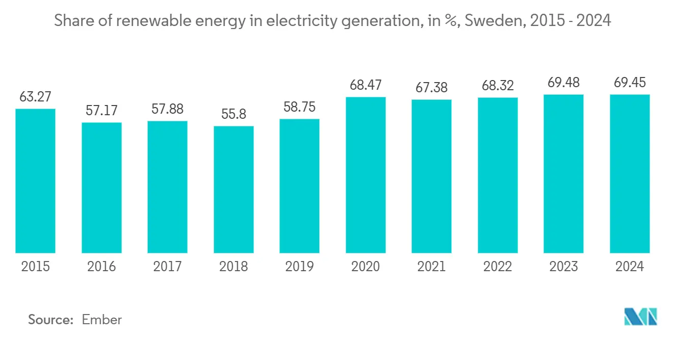 Sweden HVAC Market: Share of renewable energy in electricity generation, in %, Sweden
