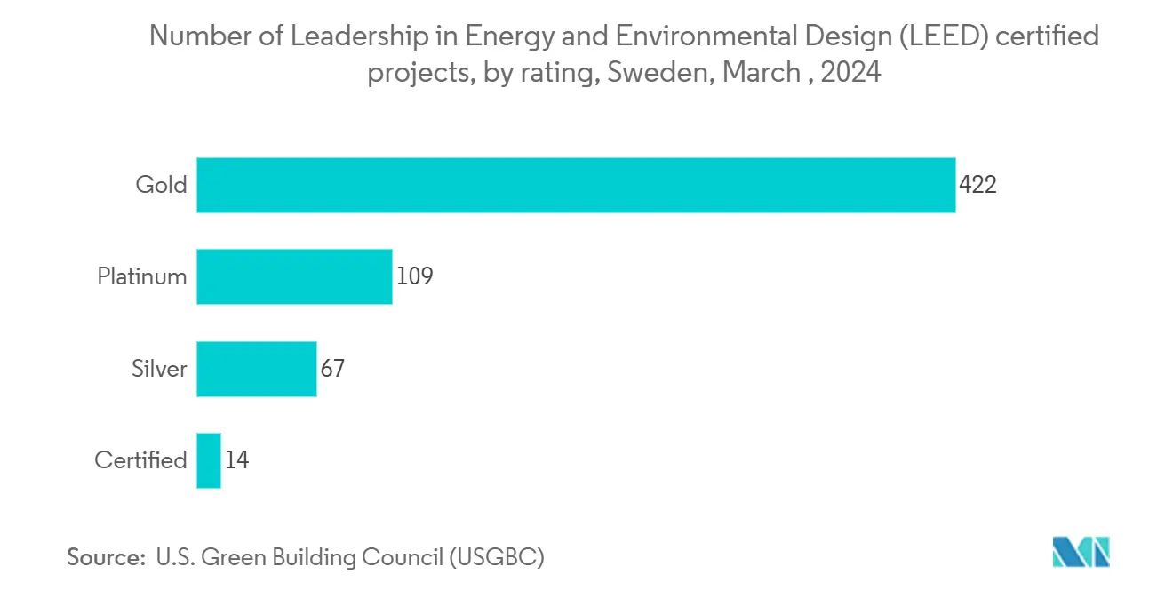 Sweden HVAC Market: Number of Leadership in Energy and Environmental Design (LEED) certified projects, by rating, Sweden, March