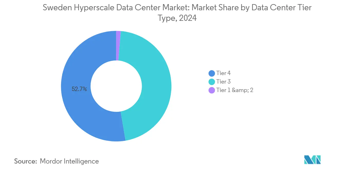 Market Share