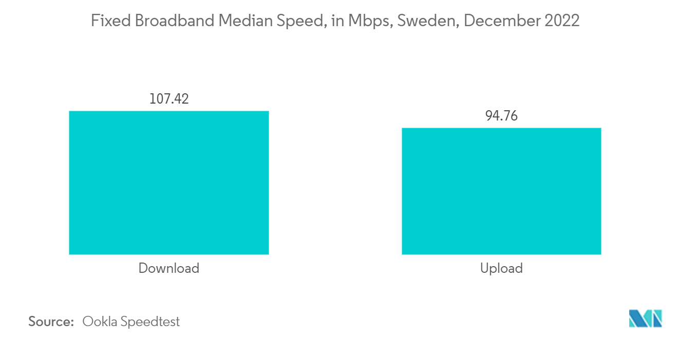 Sweden ICT Market : Fixed Broadband Median Speed, in Mbps, Sweden, December 2022