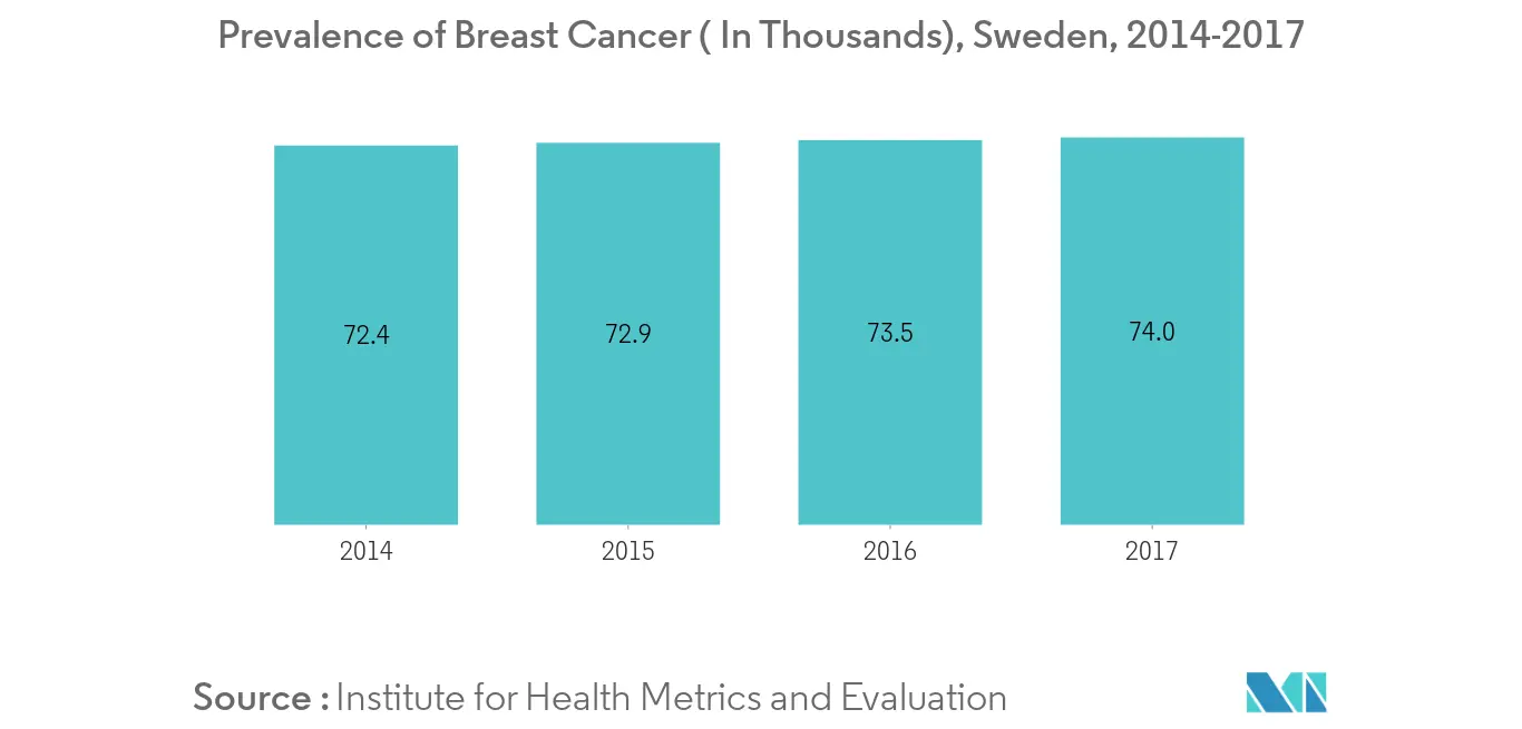 Sweden In-Vitro Diagnostics Market Trends 1