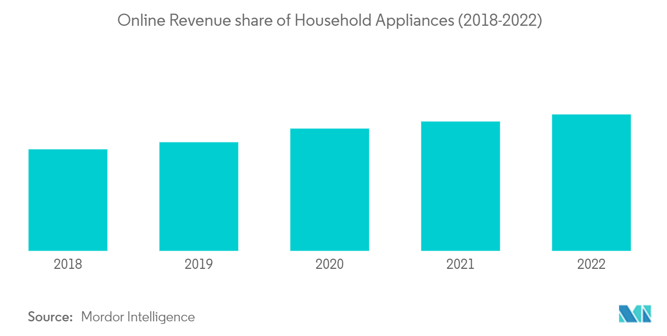 سوق أجهزة المطبخ السويدية حصة الإيرادات عبر الإنترنت من الأجهزة المنزلية (2018-2022)