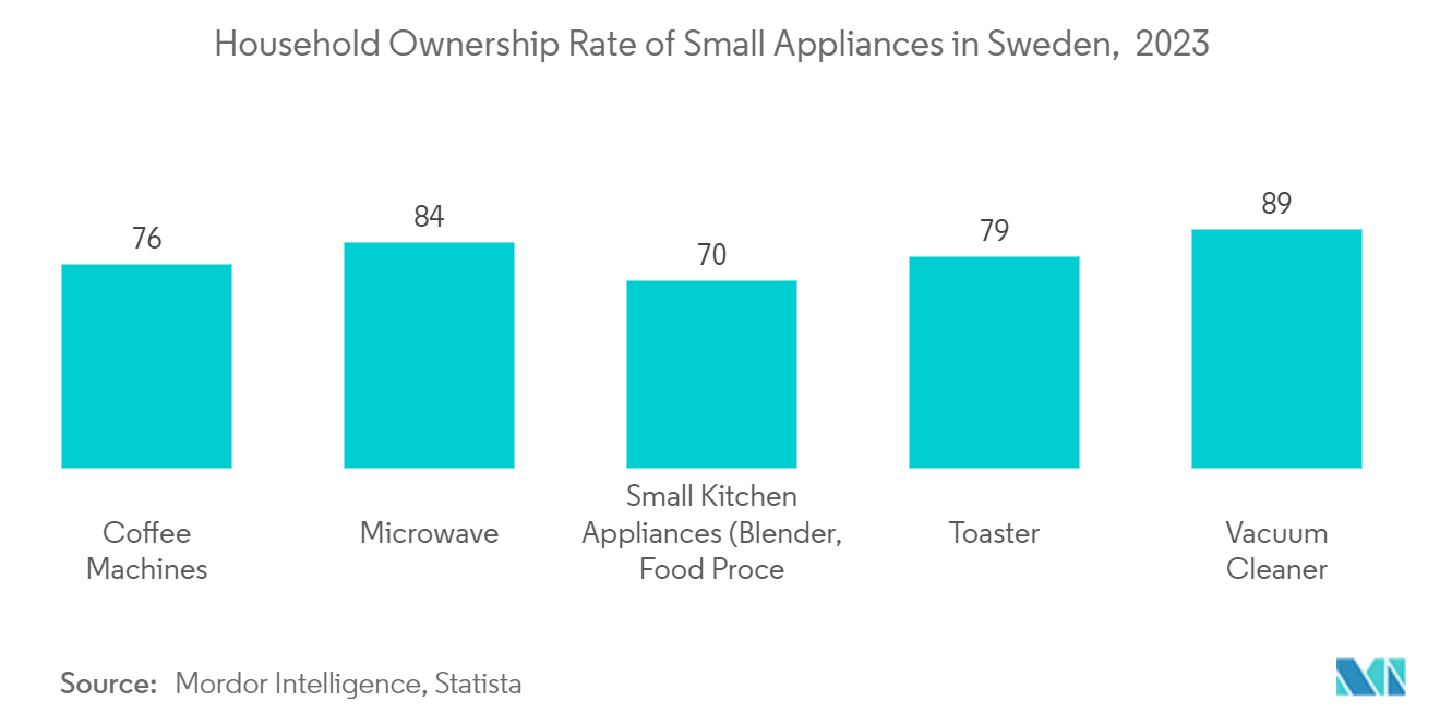 Sweden Kitchen Appliances Market: Average Revenue Per Household For Small Kitchen Appliance, In USD, (2018-2022)