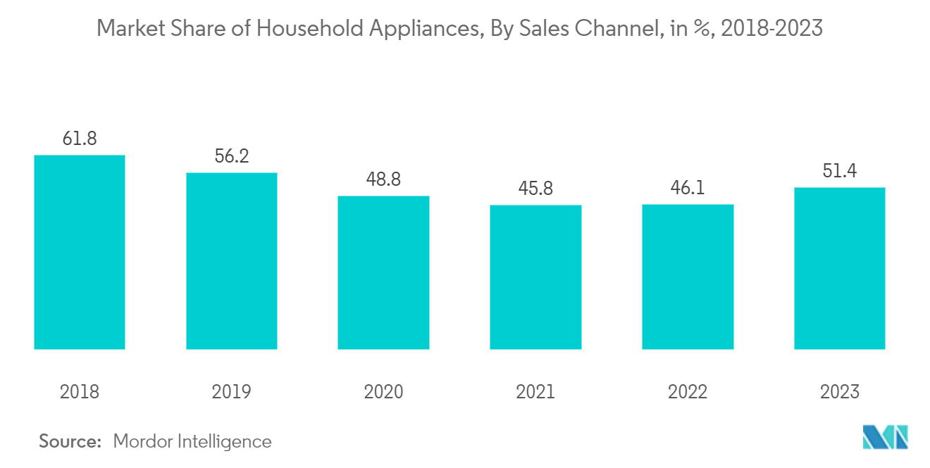 Sweden Kitchen Appliances Market: Online Revenue share of Household Appliances (2018-2022)