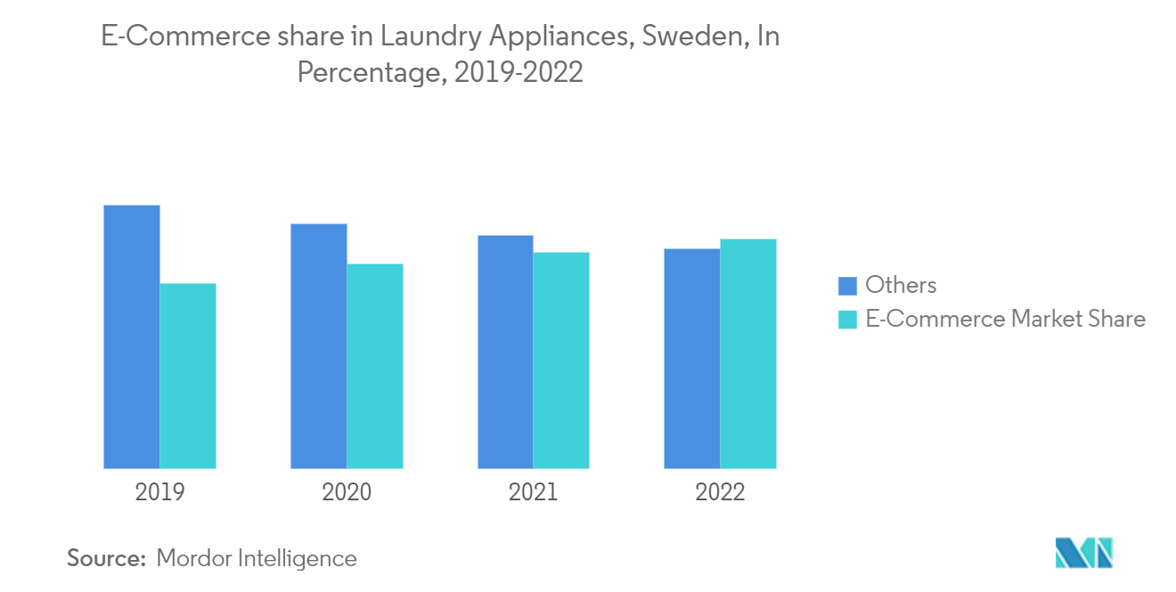 スウェーデンのランドリー家電市場洗濯家電における電子商取引のシェア（スウェーデン）：構成比、2019年～2022年