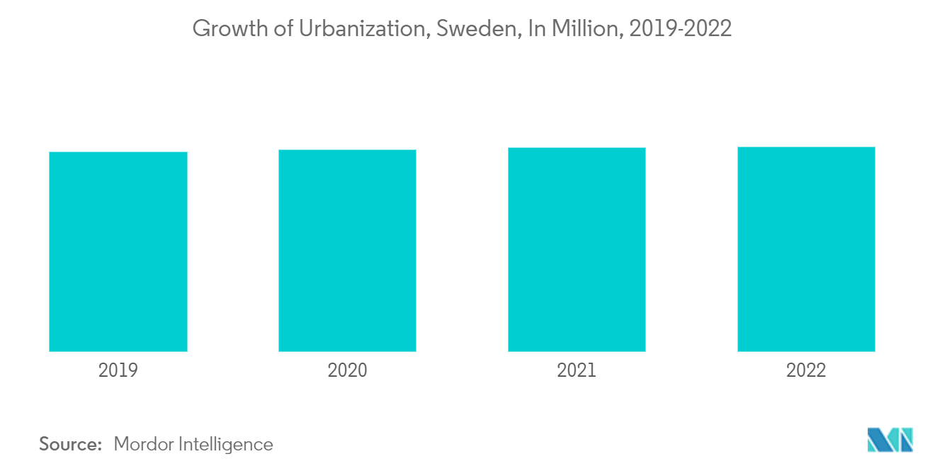 スウェーデンのランドリー家電市場都市化の進展（スウェーデン）：単位：百万ドル、2019-2022年