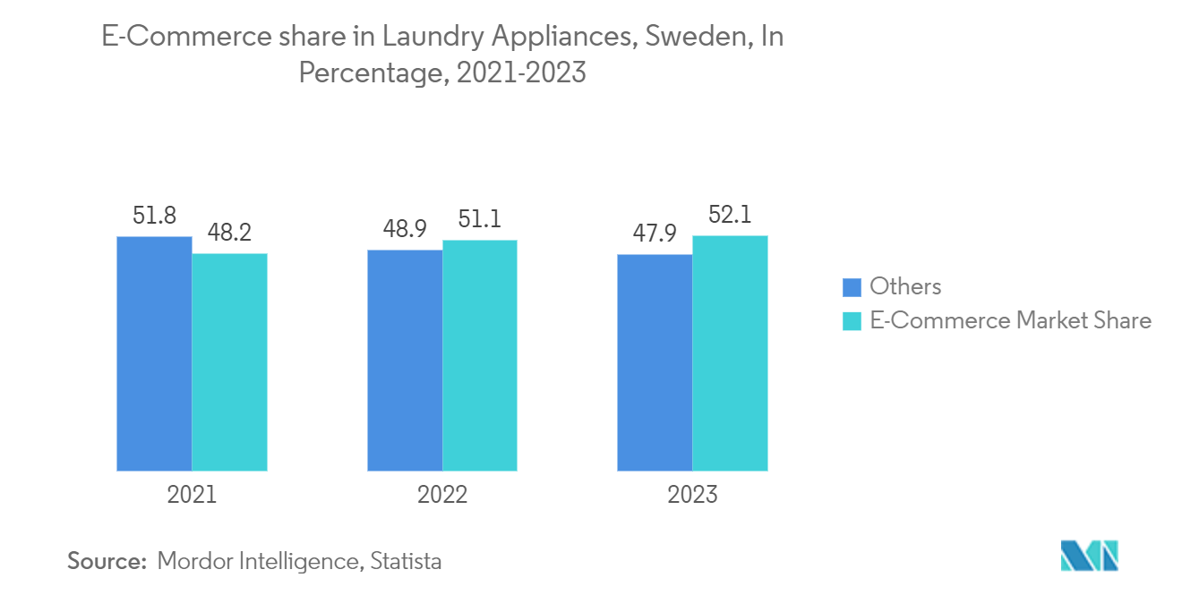 스웨덴 세탁 기기 시장: 2019-2022년 스웨덴 세탁 기기의 전자상거래 점유율(백분율)