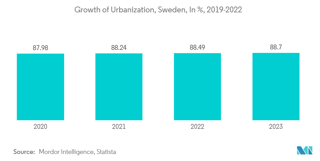 스웨덴 세탁 기기 시장: 스웨덴 도시화의 성장, 2019-2022년