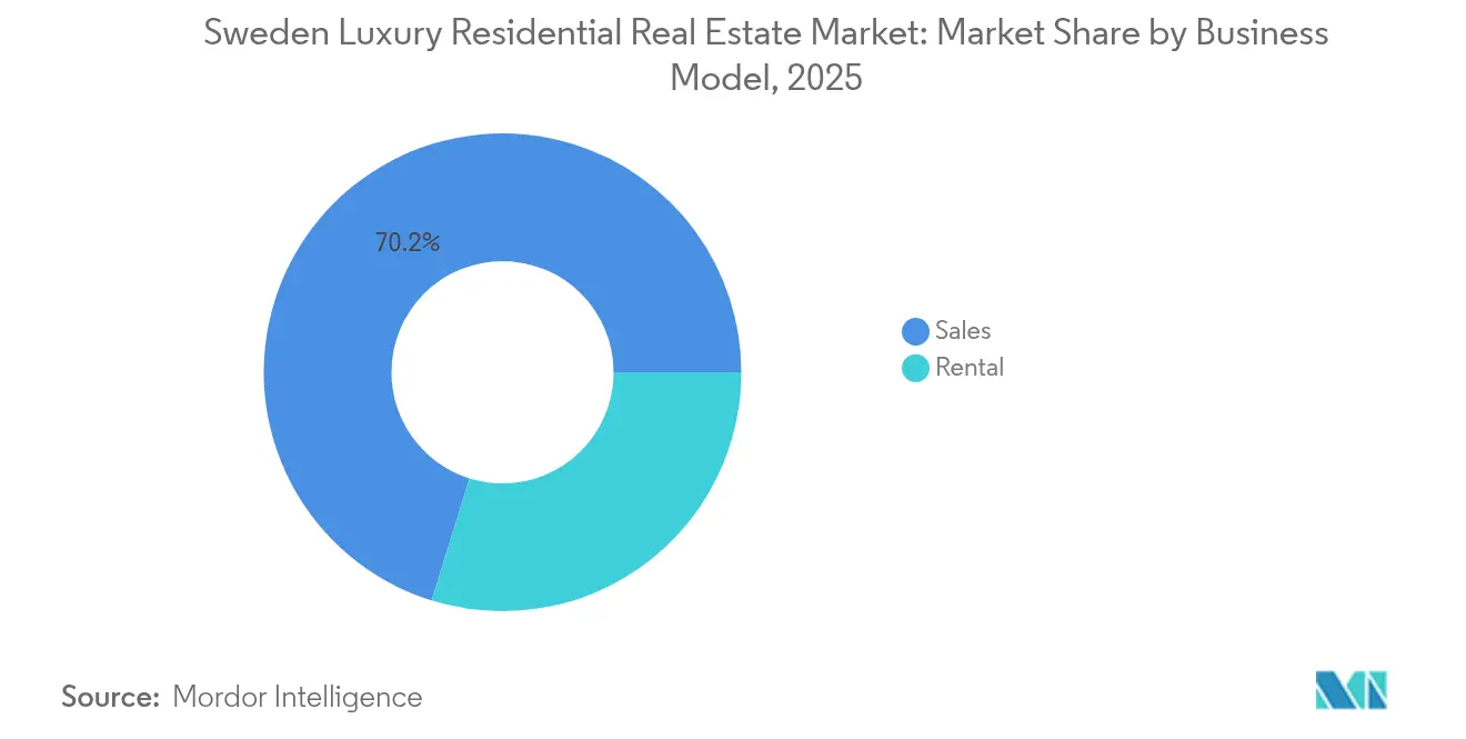 Sweden Luxury Residential Real Estate Market: Market Share by Business Model, 2025