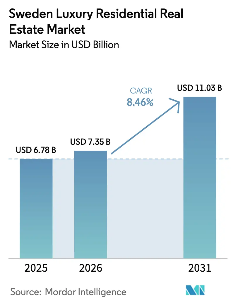 Sweden Luxury Residential Real Estate Market (2025 - 2030)
