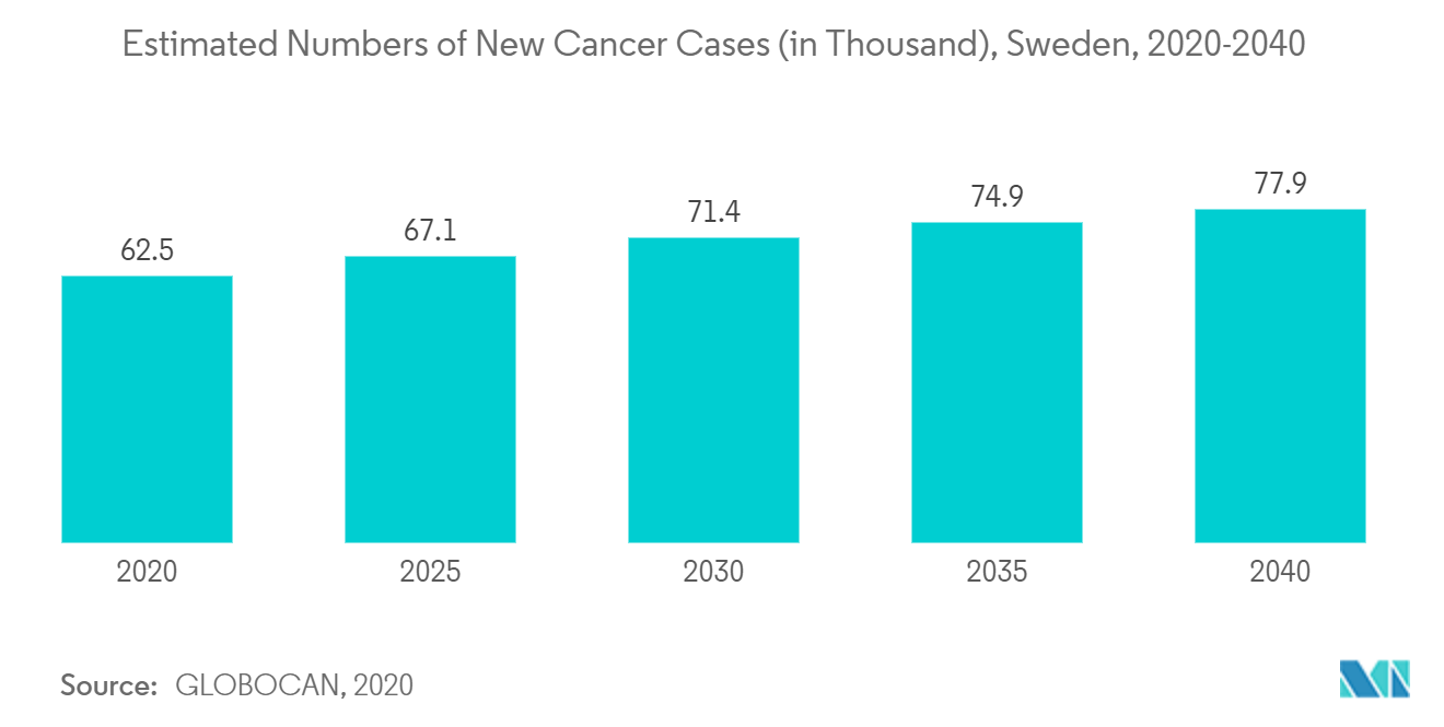 スウェーデンの低侵襲手術装置市場:新規がん症例の推定数(千)、スウェーデン、2020-2040年
