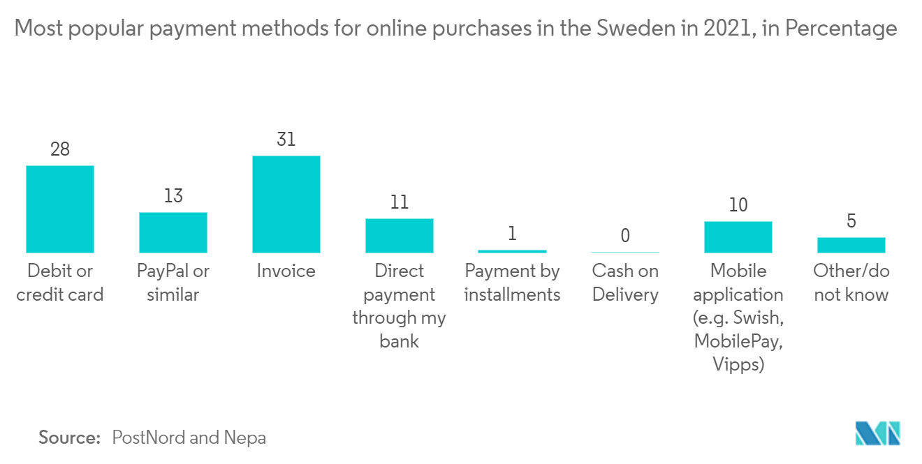 スウェーデンのモバイル決済市場:2021年にスウェーデンでオンライン購入で最も人気のある支払い方法(パーセンテージ)