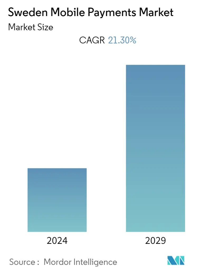 Sweden Mobile Payments Market Summary