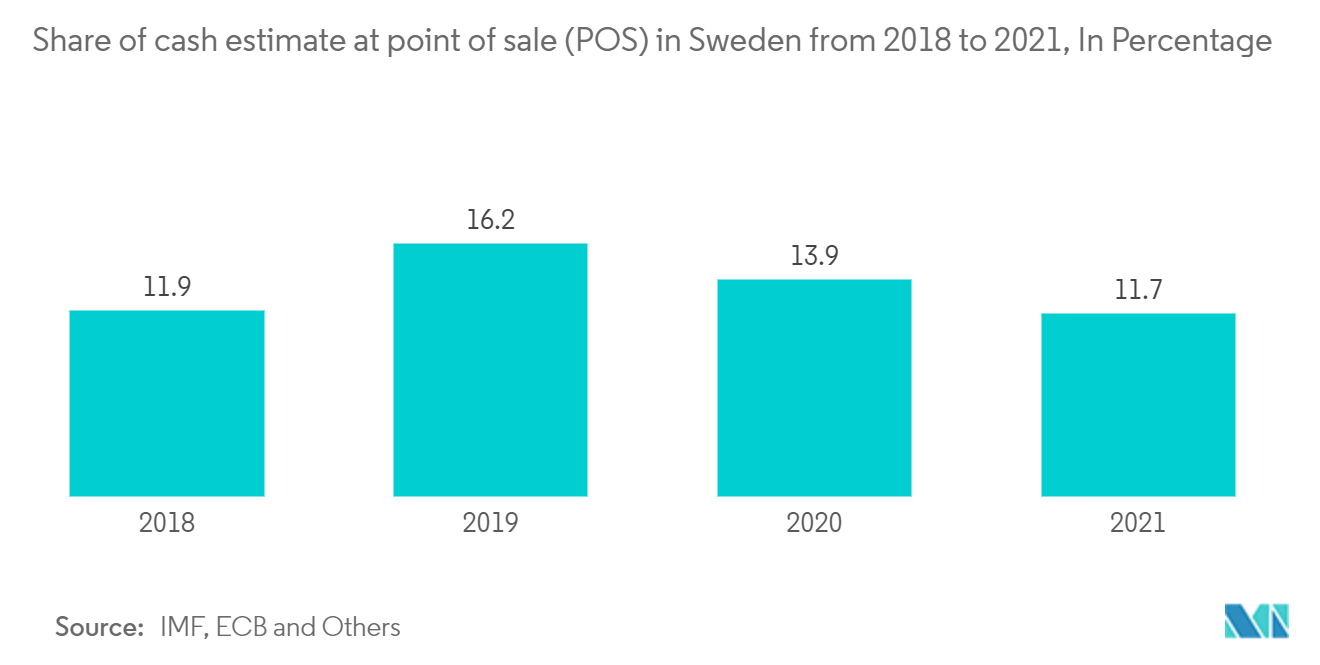 スウェーデンのモバイル決済市場:2018年から2021年までのスウェーデンの販売時点管理 (POS) での現金見積もりのシェア(パーセンテージ)