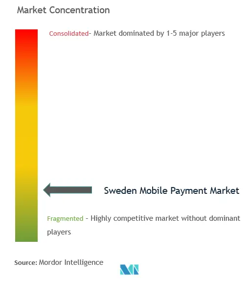スウェーデンのモバイル決済市場集中度