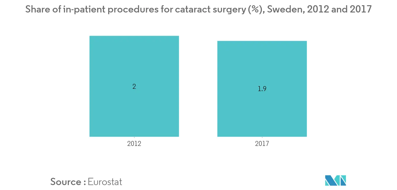 Sweden Ophthalmic Devices Market 1