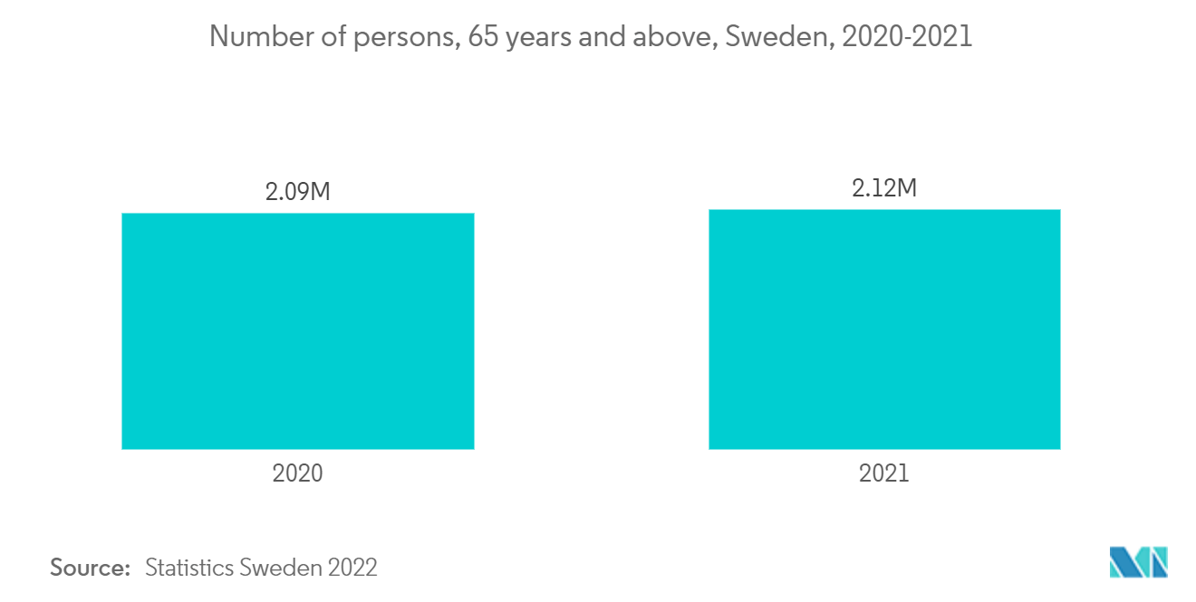 Mercado sueco de dispositivos oftálmicos – Número de pessoas, 65 anos ou mais, Suécia, 2020-2021