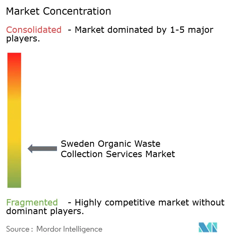 Sweden Organic Waste Collection Services Market