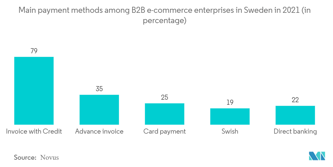 Sweden Payments Market Share