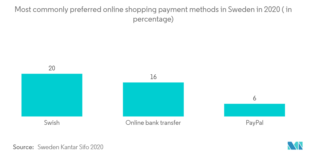 Sweden Payments Market Growth