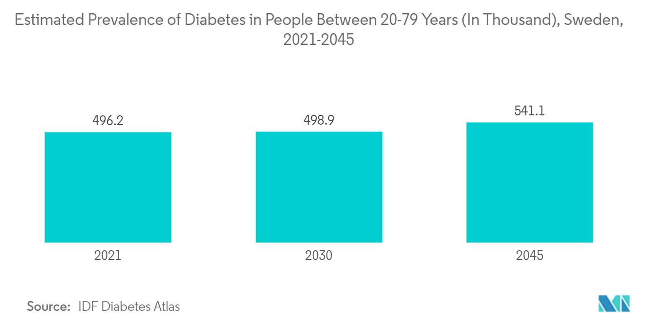 Sweden Pharmaceutical Market: Estimated Prevalence of Diabetes in People Between 20-79 Years (In Thousand), Sweden, 2021-2045