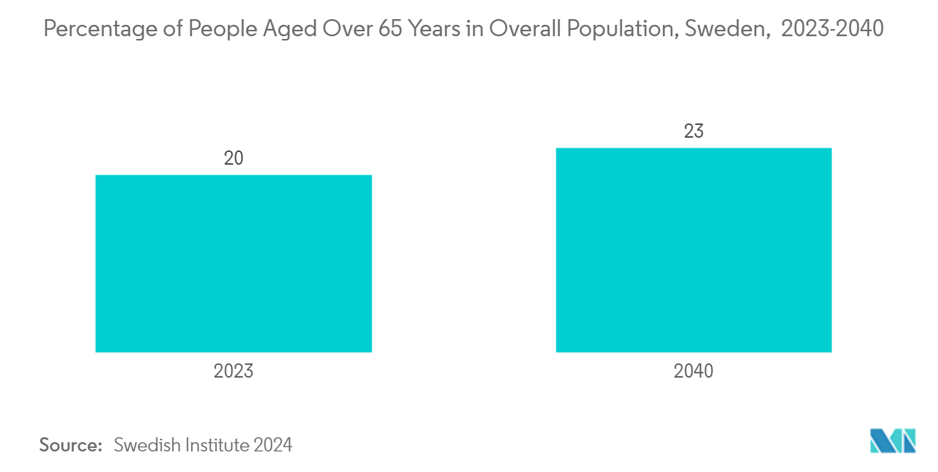 Sweden Pharmaceutical Market: Percentage of People Aged Over 65 Years in Overall Population, Sweden,  2023-2040