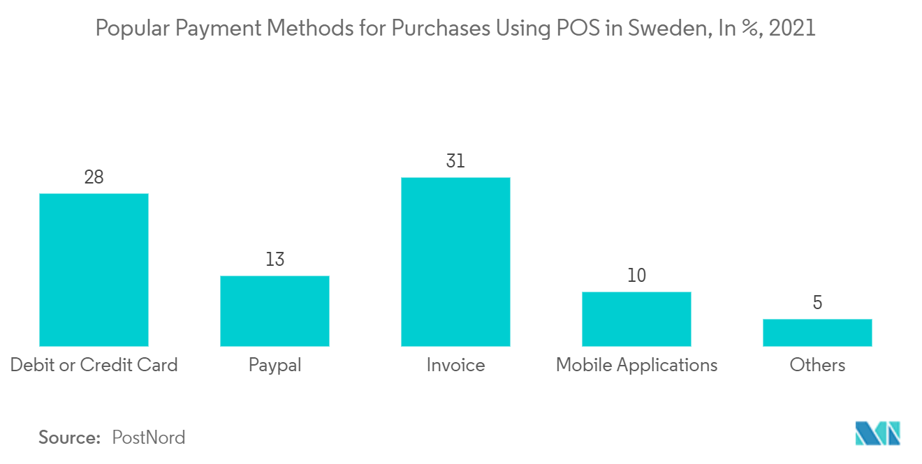 スウェーデンのPOS端末市場-スウェーデンでのPOSを使用した購入の一般的な支払い方法(2021年)